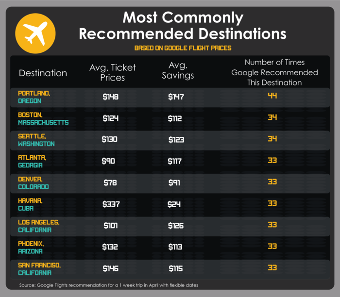 most commonly recommended destinations 2