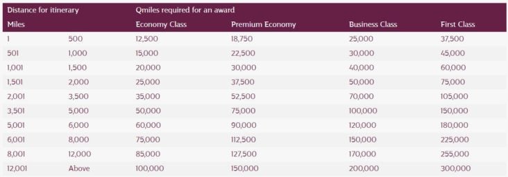 Qatar Airways Partner Award Chart