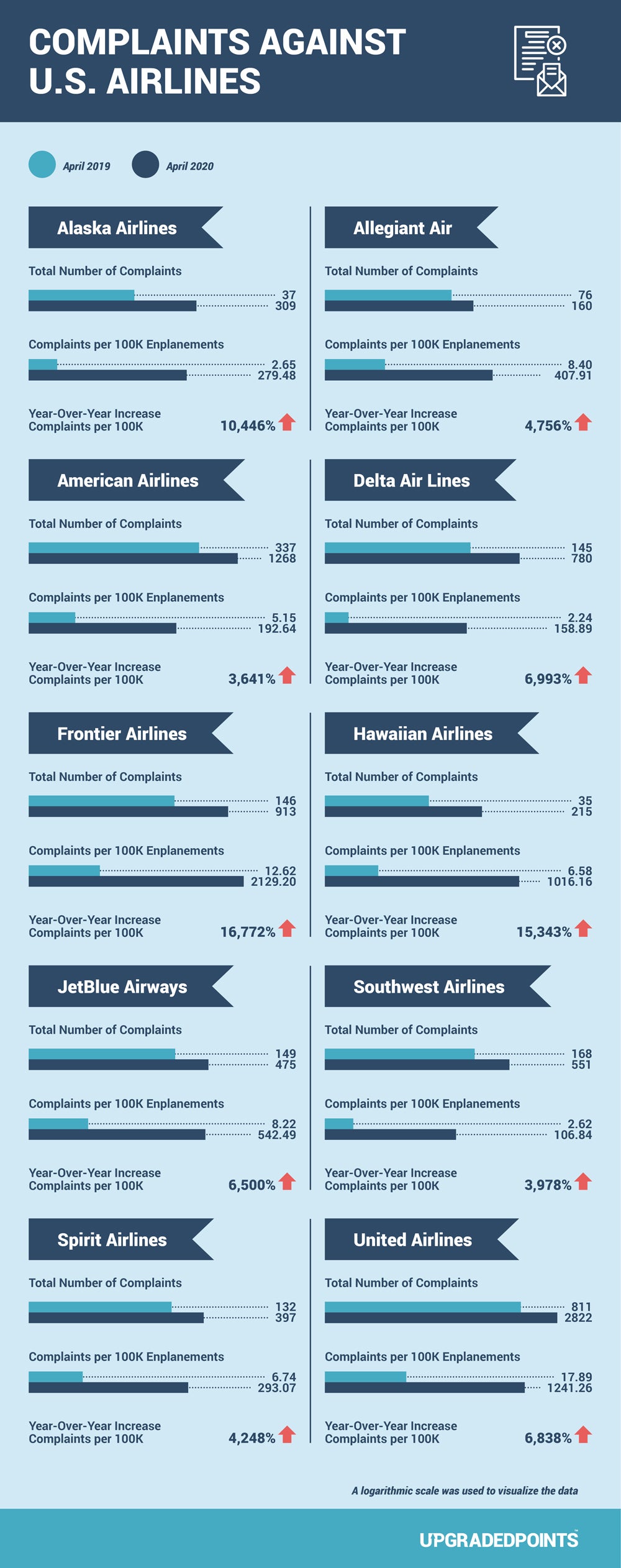 Airline complaints by category for US airlines