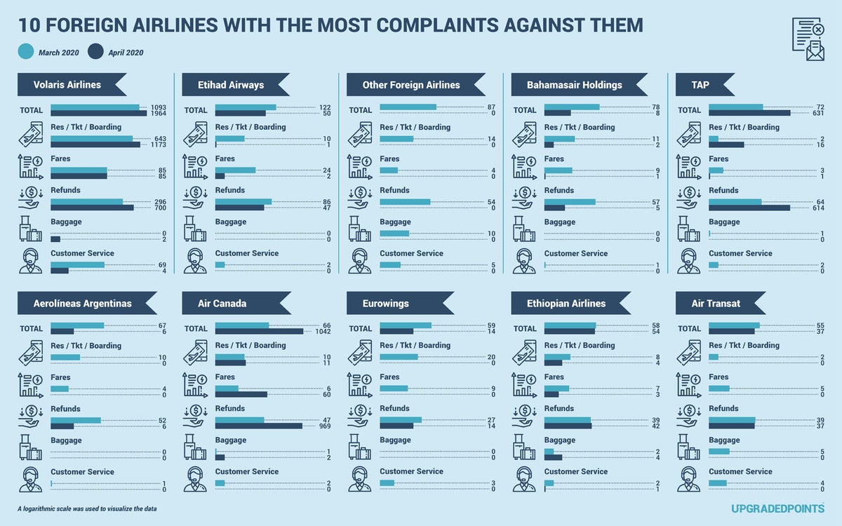 Airline complaints by category for foreign airlines