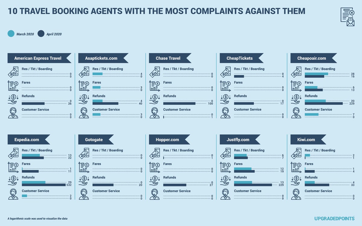 Airline complaints by category for travel agencies