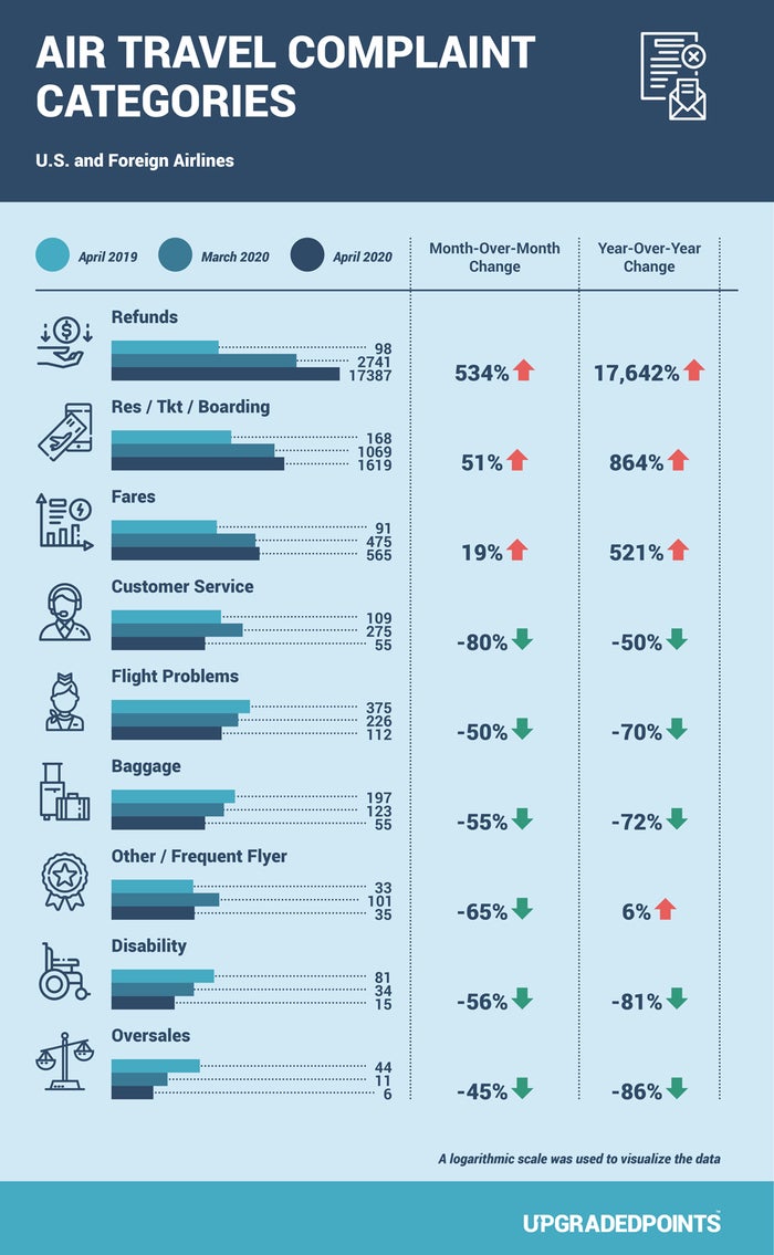 Airline complaints category summary