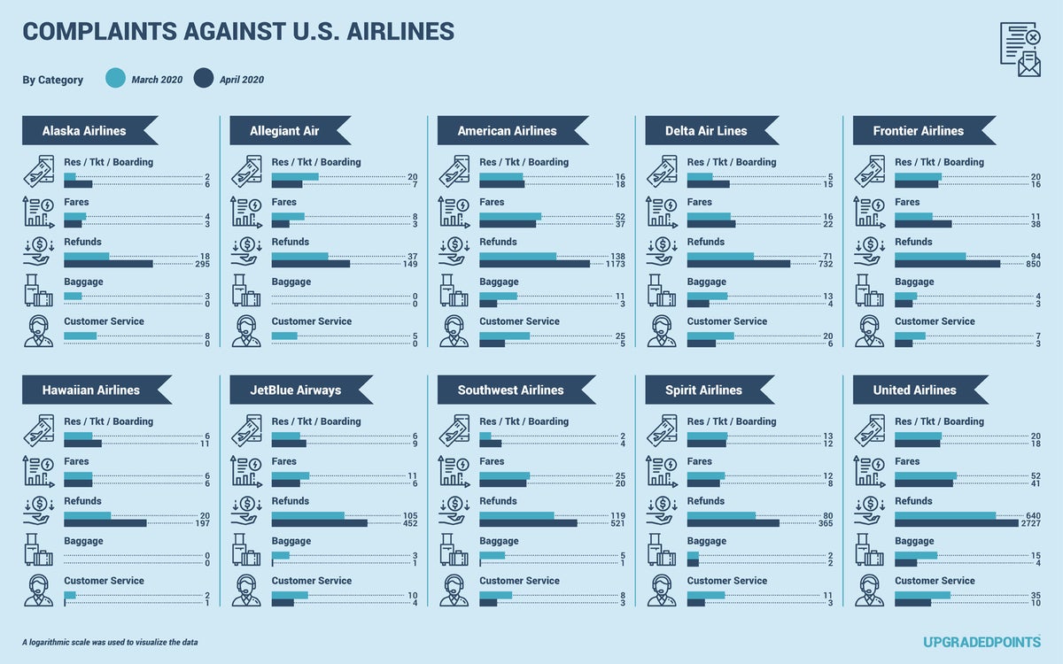 Airlines complaints by category for US airlines