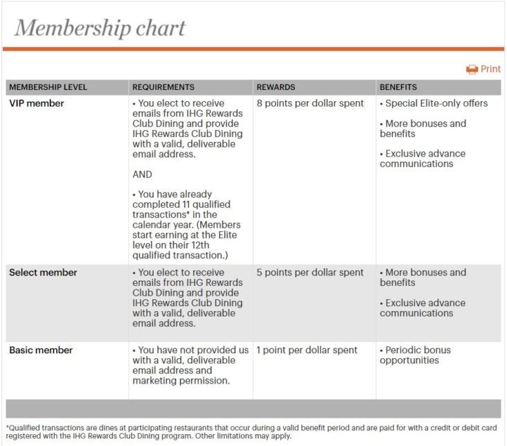 IHG Rewards Dining Club Membership Tier Levels IHG Rewards Dining Club Membership Tier Levels