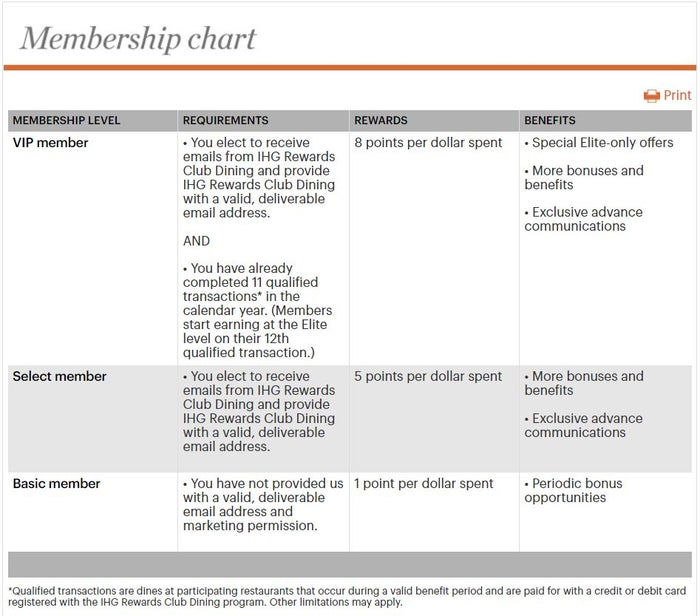 IHG Rewards Dining Club Membership Tier Levels