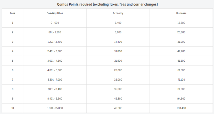 Qantas Jetstar Classic Flight Award Chart