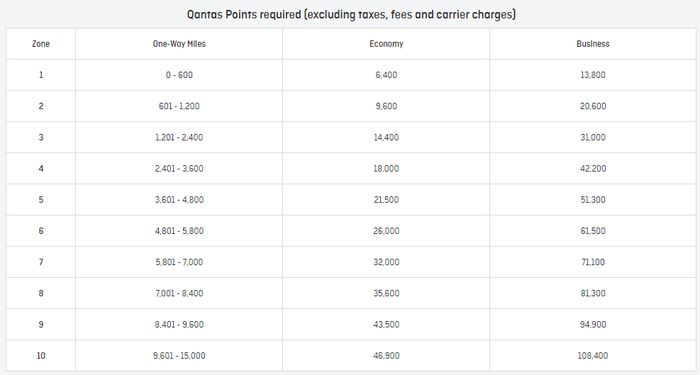 Qantas Jetstar Classic Flight Award Chart