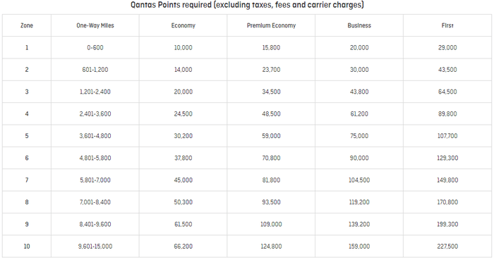 Qantas Partner Classic Flight Award Chart