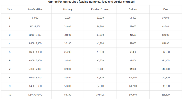 Qantas Classic Flight Award Chart