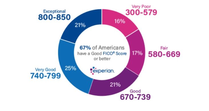 credit score range experian