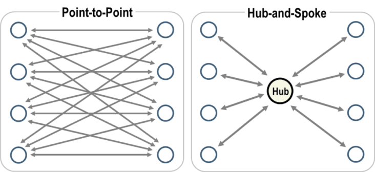 Hub and Spoke versus Point to Point Hub and Spoke versus Point to Point