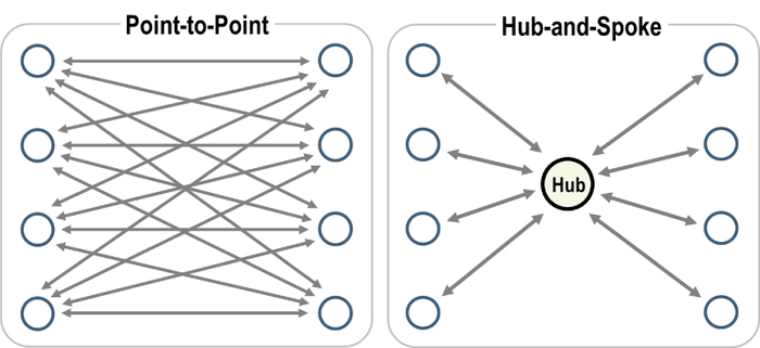 Hub and Spoke versus Point to Point