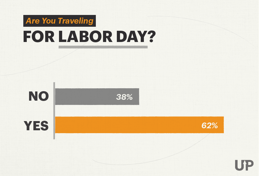 Bar chart showing percent of Americans traveling for Labor Day 2020
