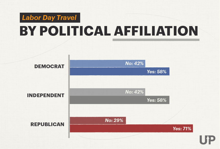 Bar chart of people traveling or not traveling for Labor Day 2020 by political party