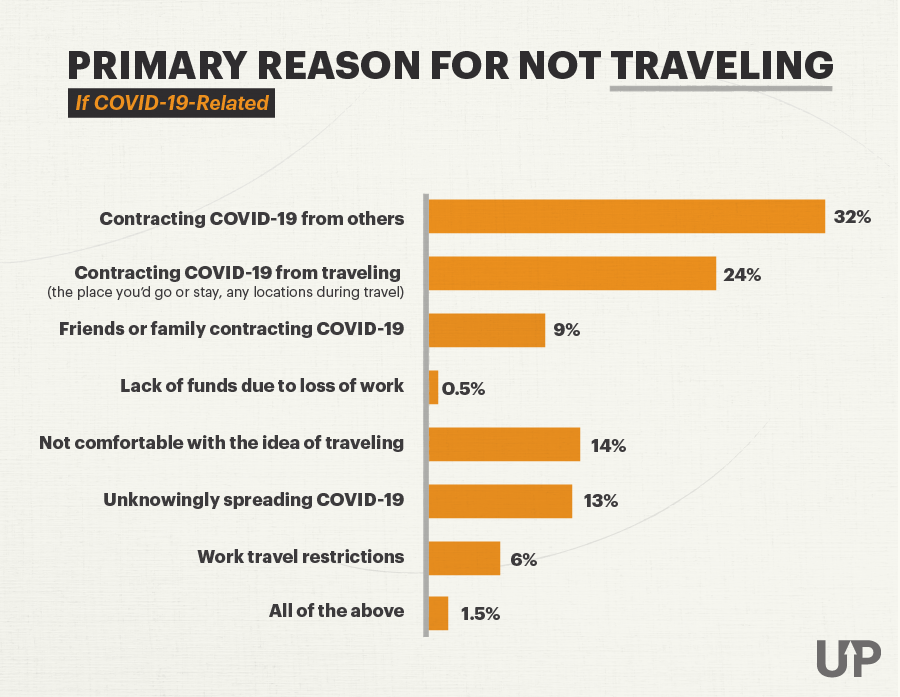 Bar chart of the primary COVID-19-related reason people will not travel for Labor Day 2020