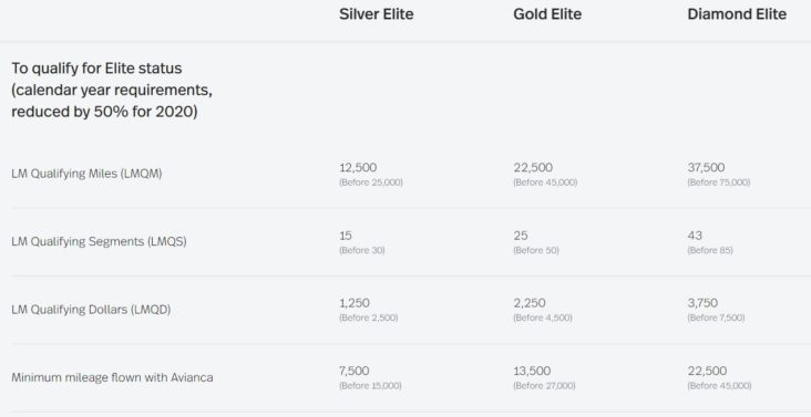 Elite Status Qualification Elite Status Qualification