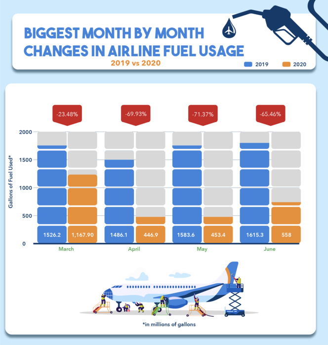 Biggest Month by month changes in airline fuel 1