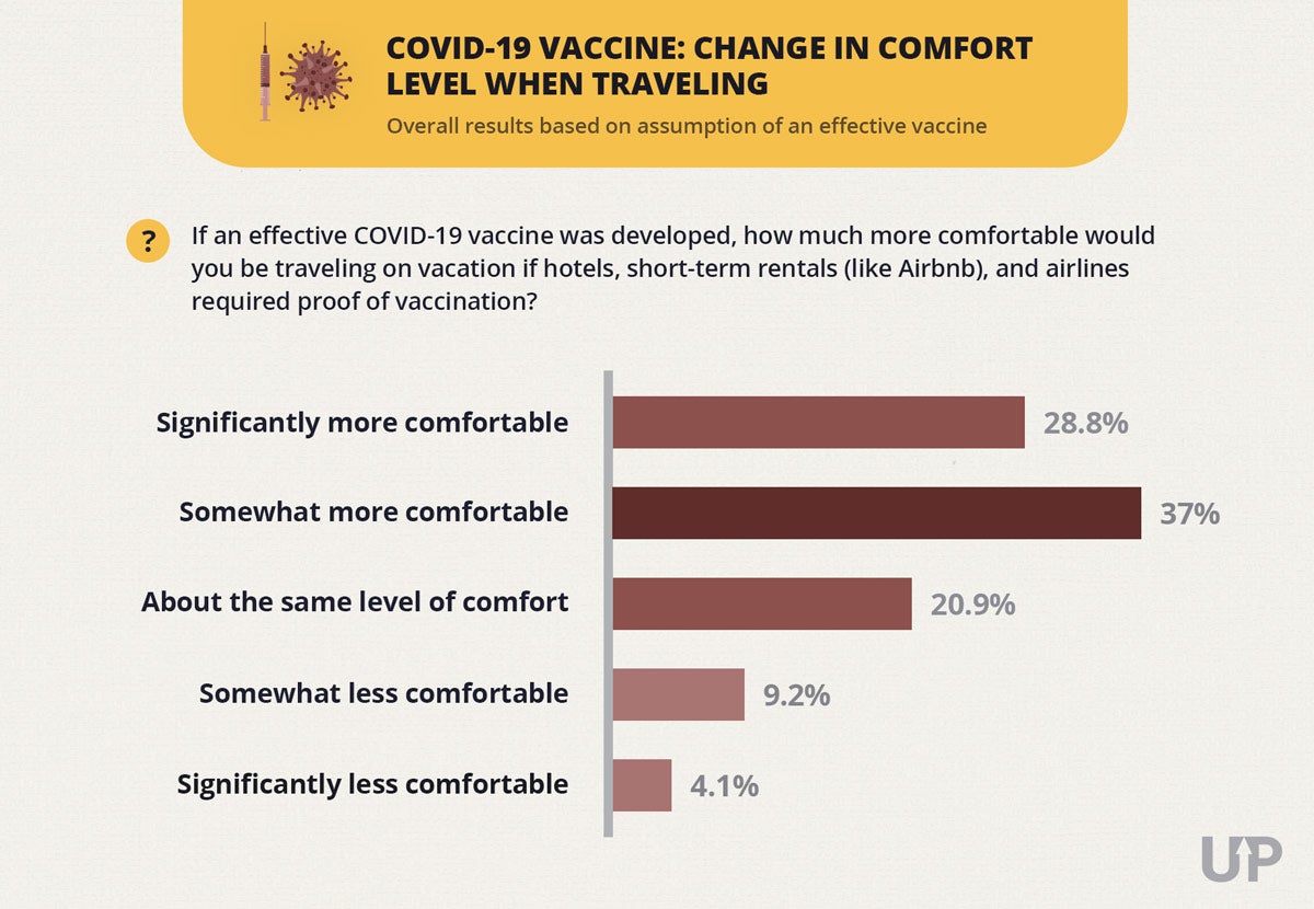 Covid Vaccine Survey change in comfort level when traveling