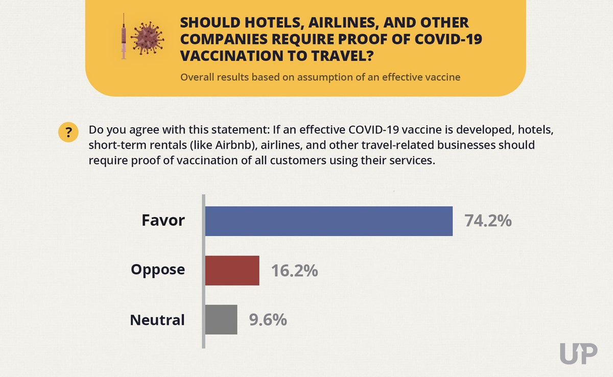 Covid Vaccine Survey should hotels airlines require vaccination