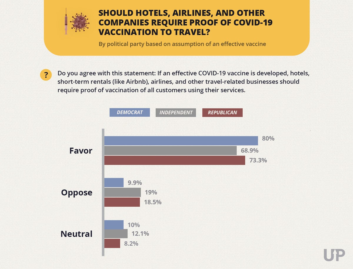 Covid Vaccine Survey should hotels airlines require vaccine political party