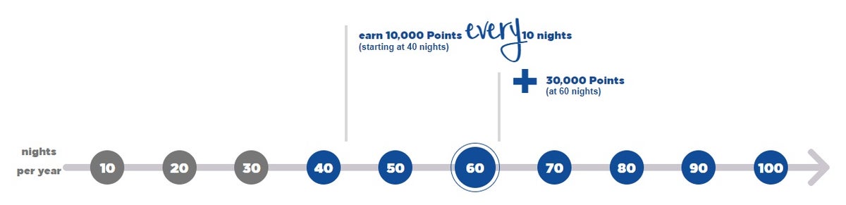 Hilton Honors Milestone Bonus