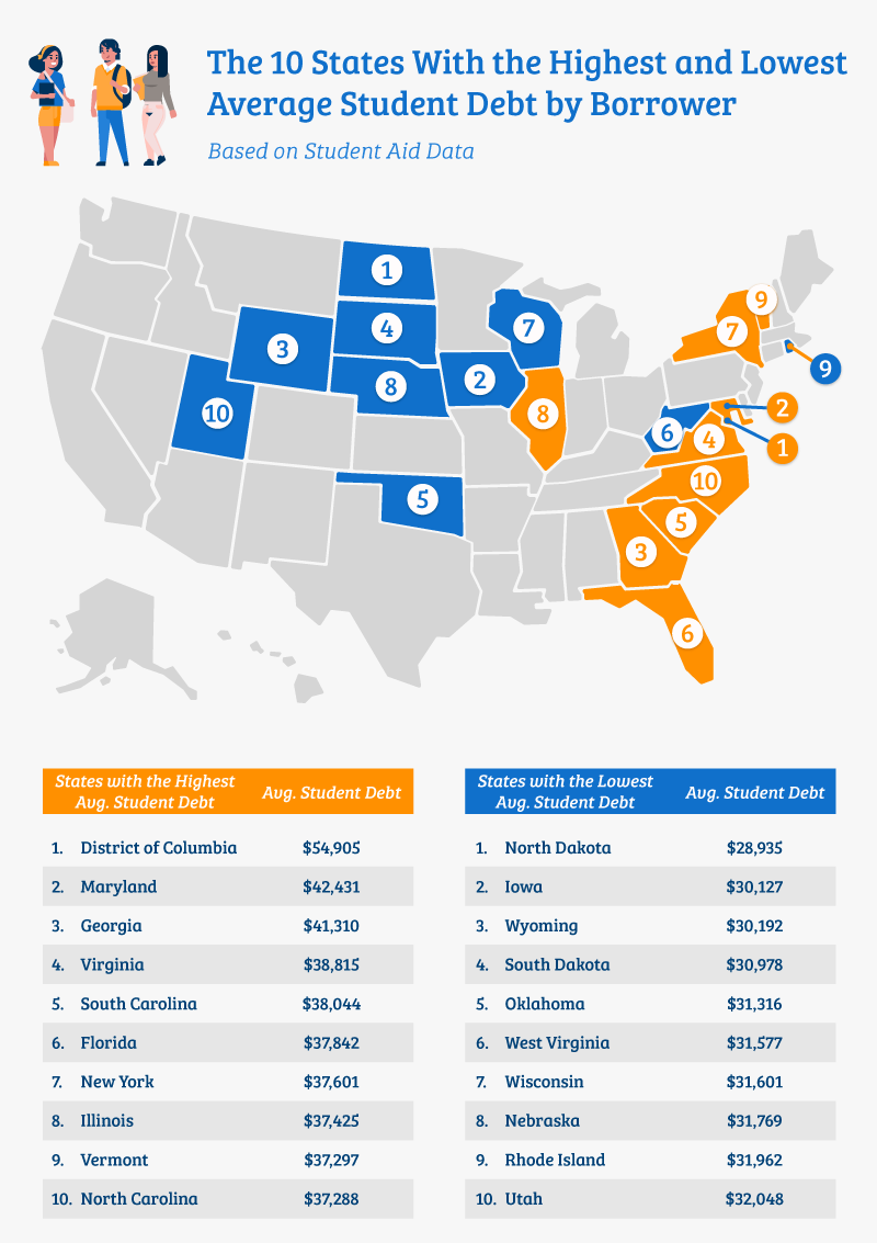 Highest and Lowest Average Student Debt