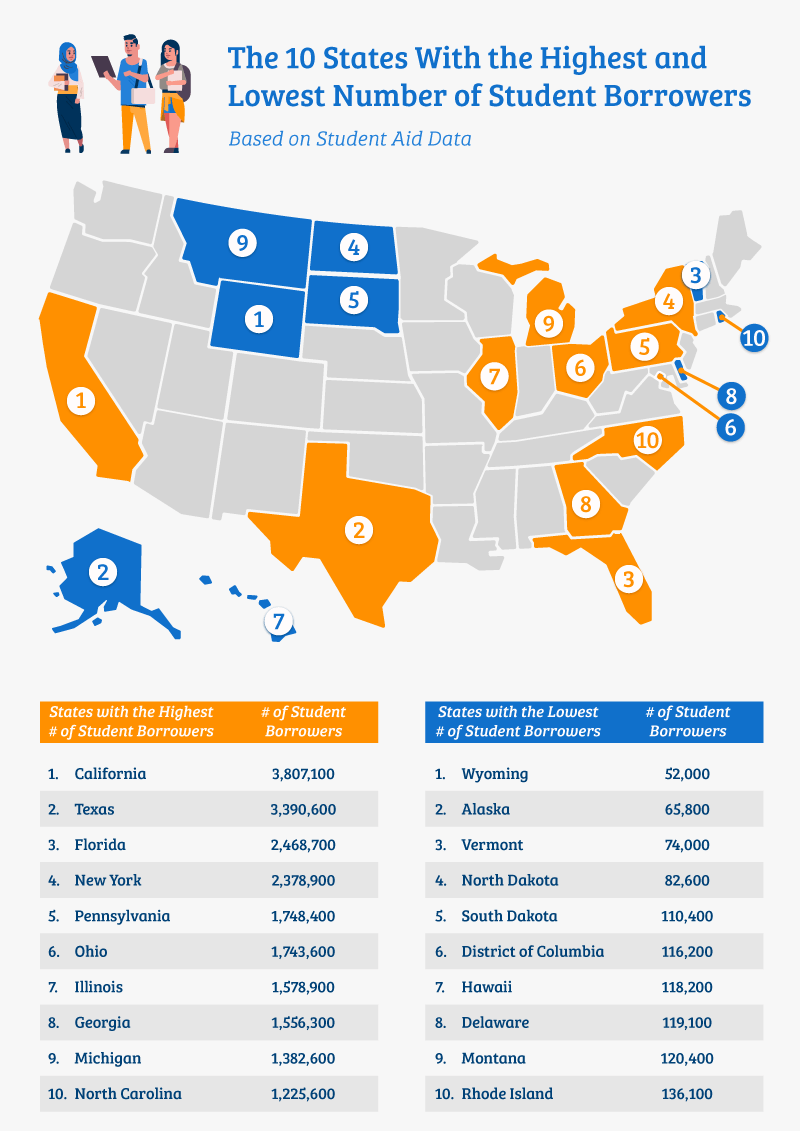 The 10 States With the Highest and Lowest Number of Student Borrowers