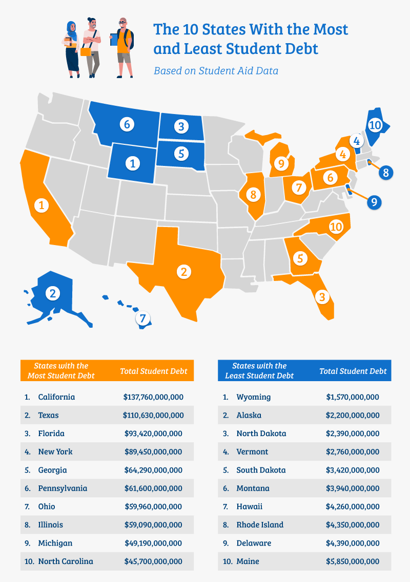 The 10 States with the Most and Least Student Debt 1