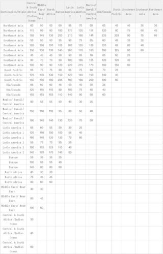 China Southern Partner Award Chart China Southern Partner Award Chart