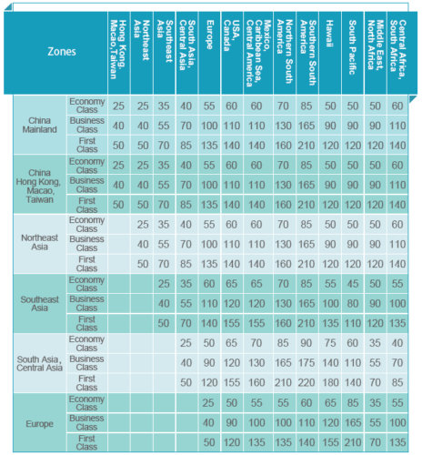Eastern Miles Partner Award Chart Eastern Miles Partner Award Chart
