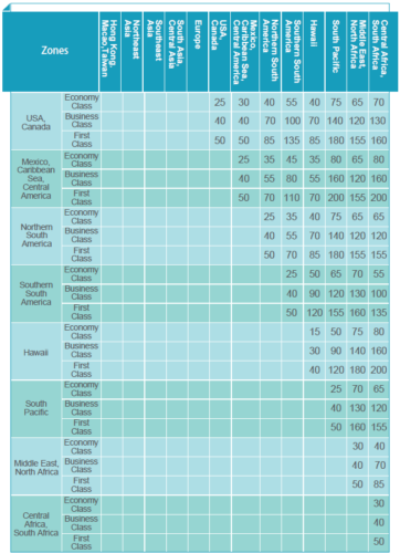 Eastern Miles Partner Award Chart continued Eastern Miles Partner Award Chart continued