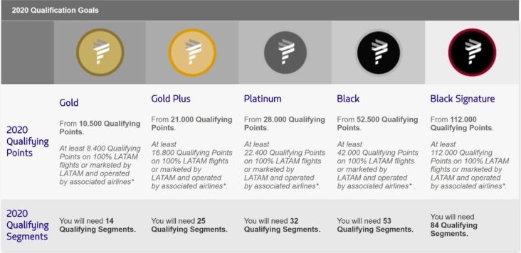LATAM Elite status LATAM Elite status
