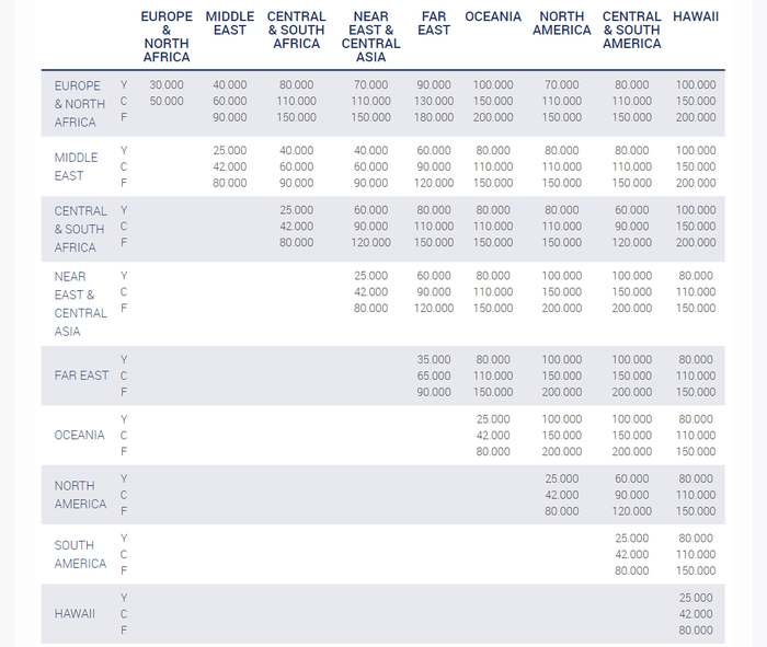 Aegean Airlines Partner Award Chart