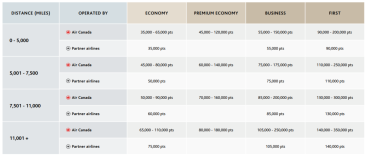 Aeroplan North America Pacific Award Chart Aeroplan North America Pacific Award Chart