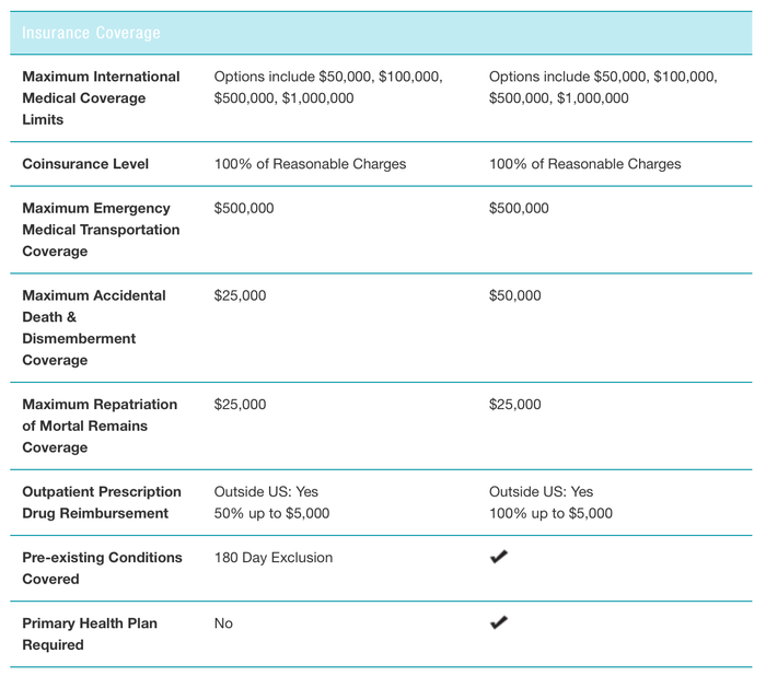 GeoBlue Travel Medical Insurance Coverage
