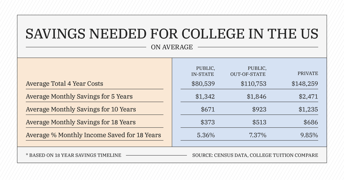 savings needed for college in the US