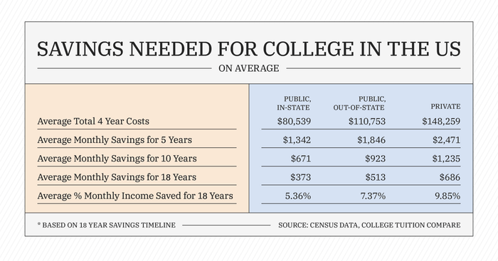savings needed for college in the US savings needed for college in the US