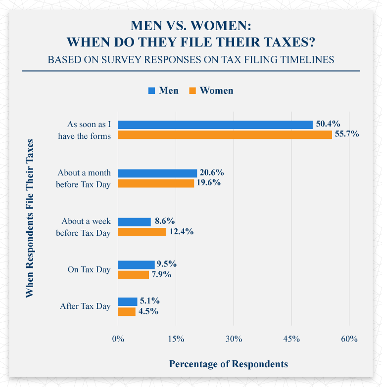 Men vs Women When do they file their taxes