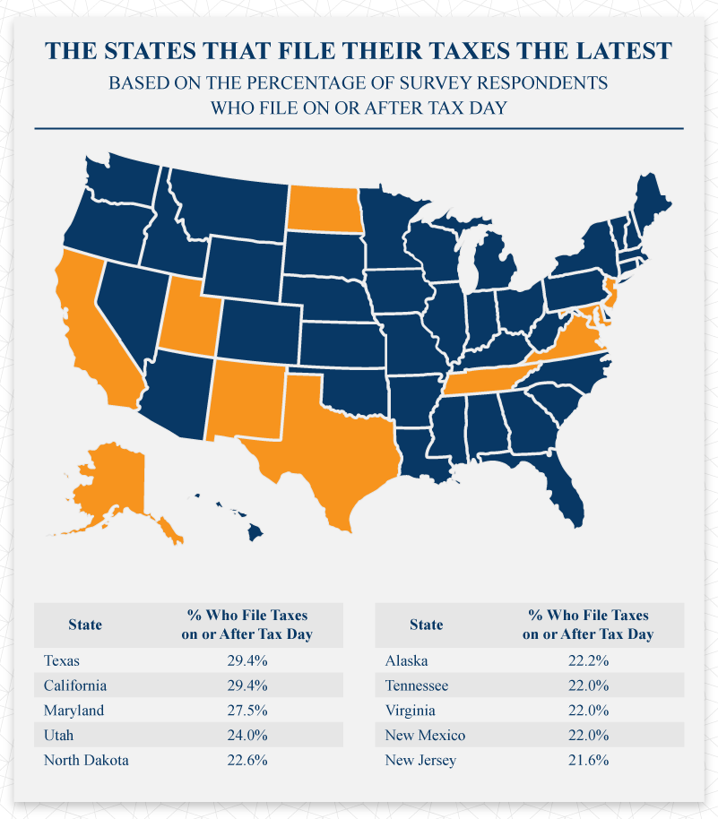 States that file their taxes the latest