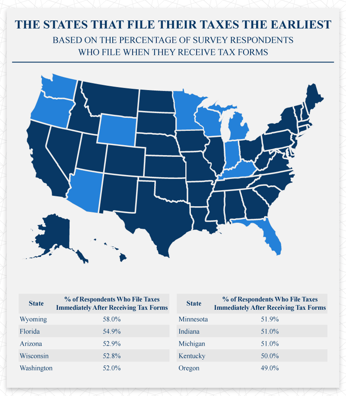The states that file their taxes the earliest