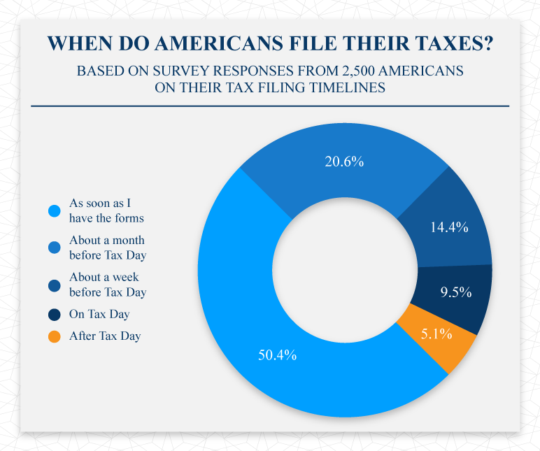When do americans file their taxes
