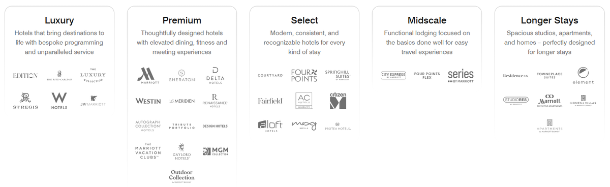 Marriott Bonvoy brands 033126