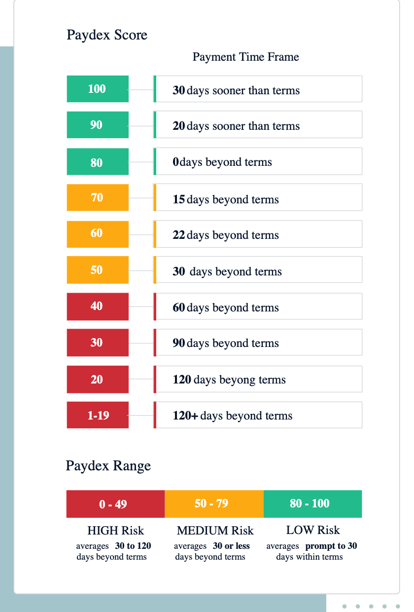 PayDex Business Credit Score Range