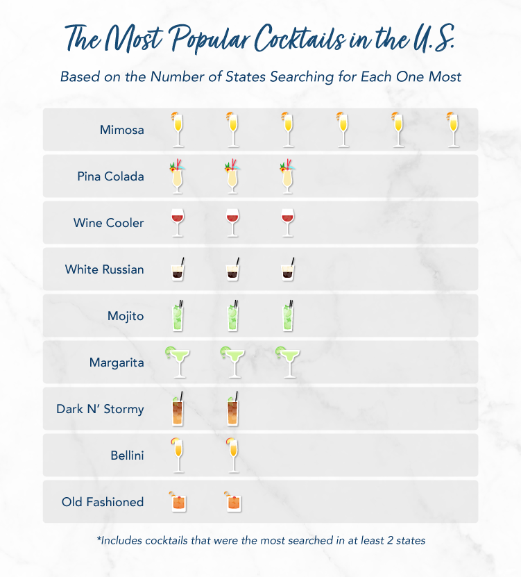 The Most Popular Cocktails Around The Us 202021 Data