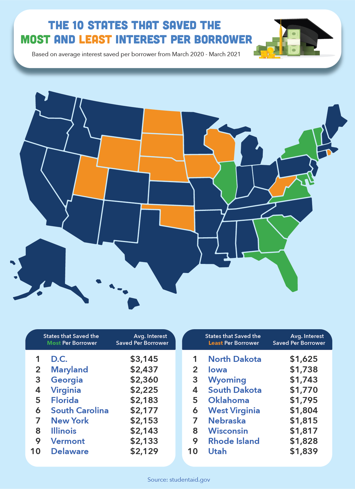 10 States that saved the most and least per borrower
