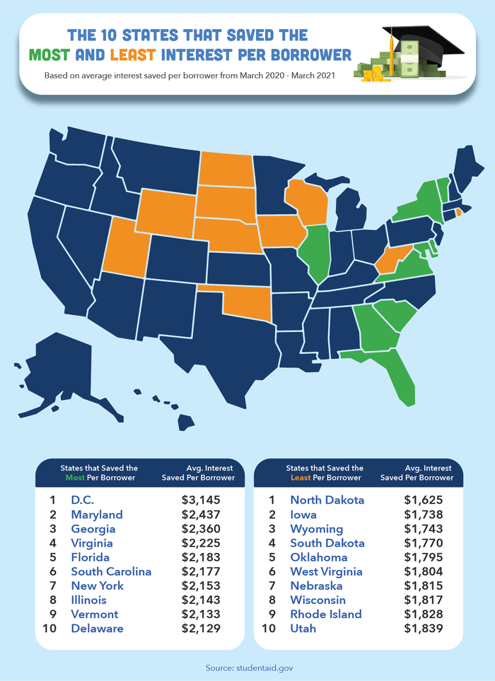 10 States that saved the most and least per borrower 10 States that saved the most and least per borrower