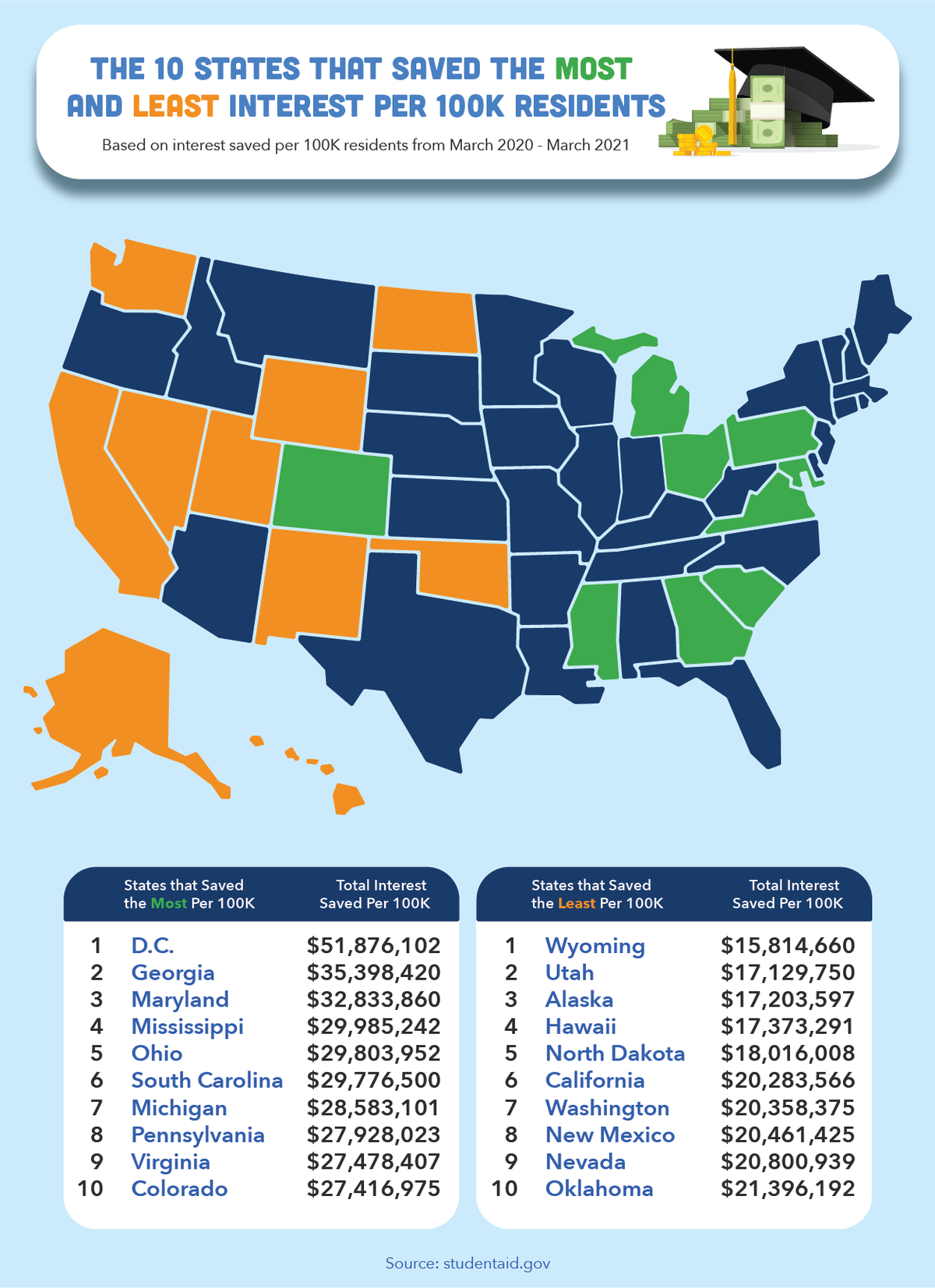 States that saved the most and least interest per 100k