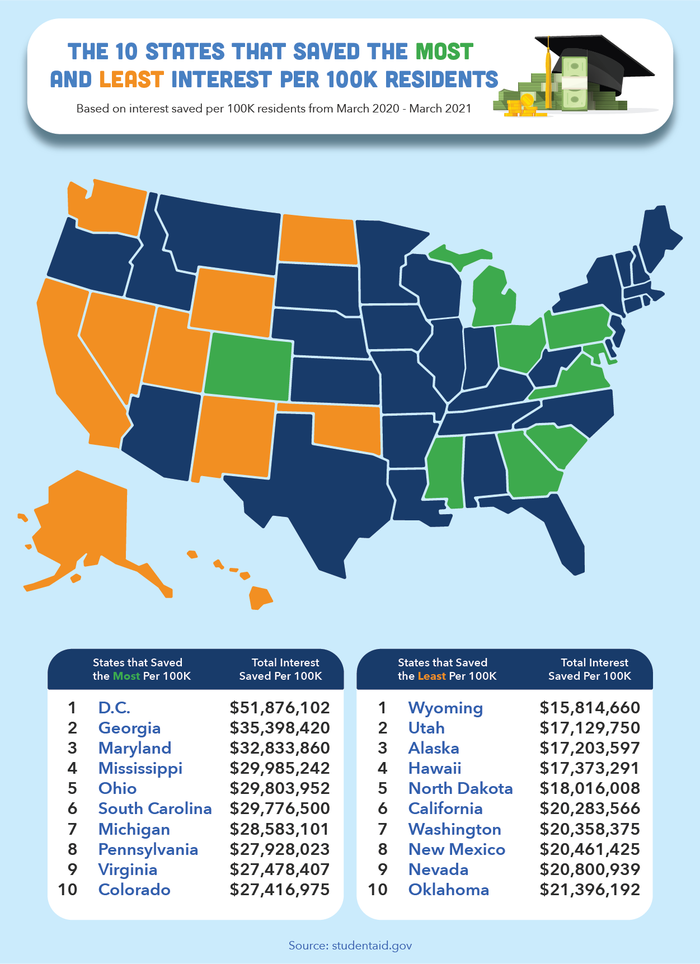 States that saved the most and least interest per 100k States that saved the most and least interest per 100k