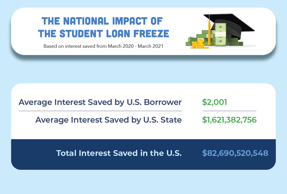 national impact of the student loan freeze