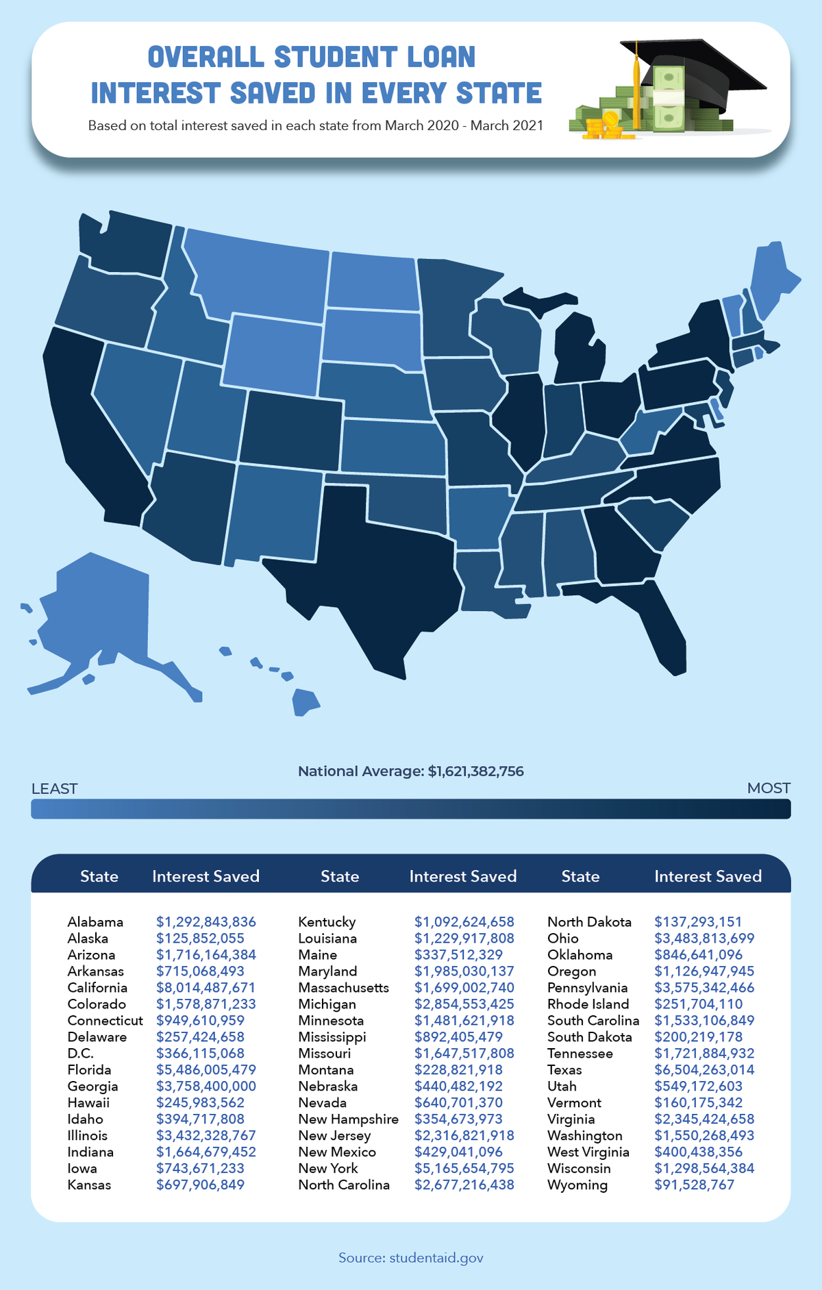 student loan interest saved in every state